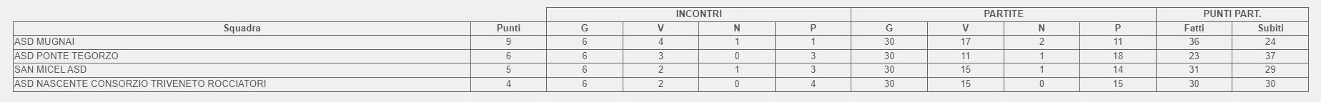 2 categoria b