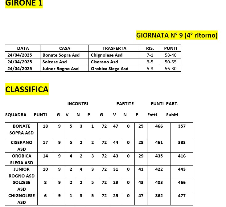 girone 1 dopo 9 giornata