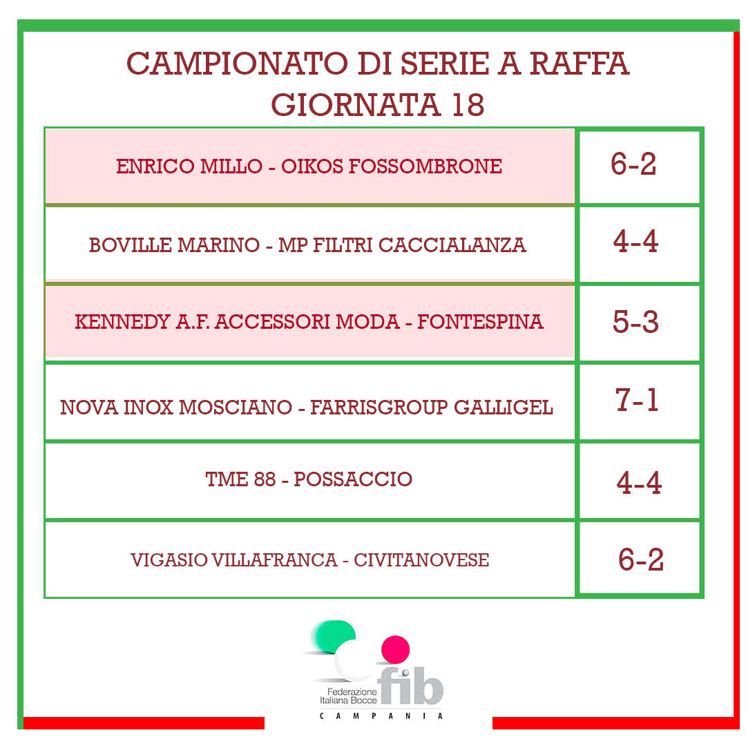 18 Risultati Serie A Giornata 18