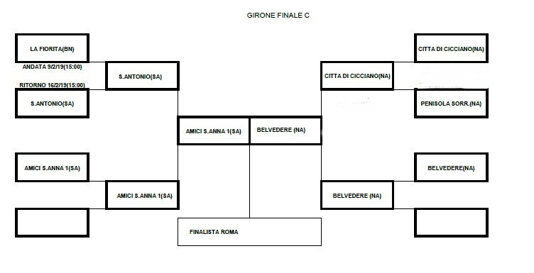 GIRONE FINALE C1