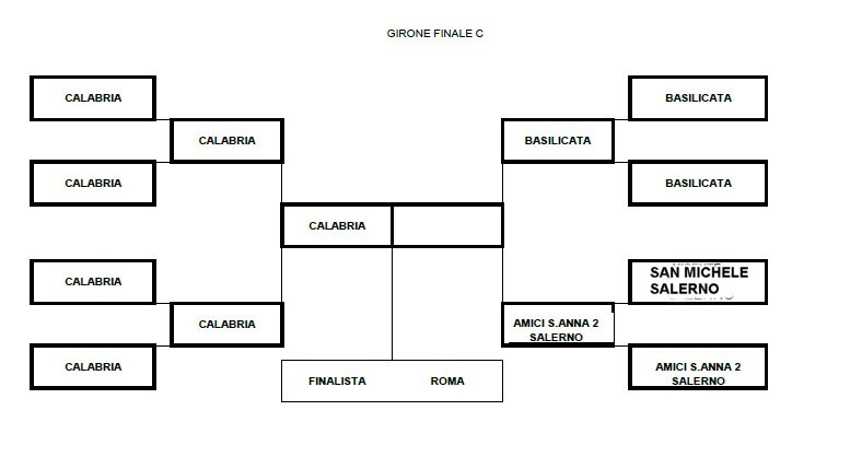 GIRONE FINALE C3