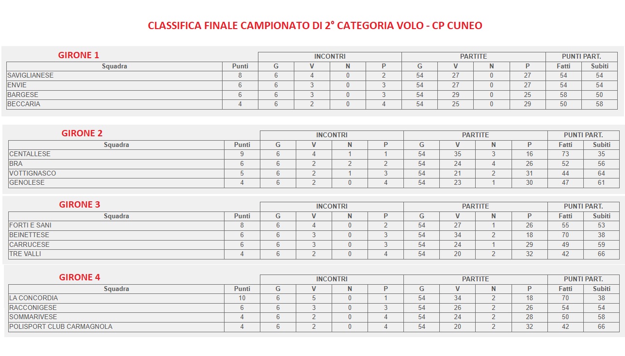 Classifica finale 2 categoria