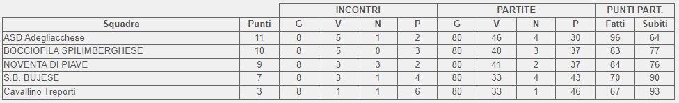 Classifica Campionato 1 categoria 2023 FVG VE 27 06 2023