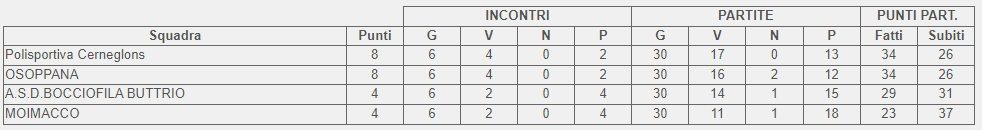 Classifica finale girone A 2 categoria FVG 2023