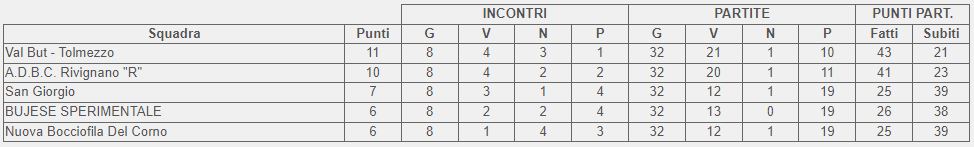 Classifica finale girone A 3 categoria FVG 2023