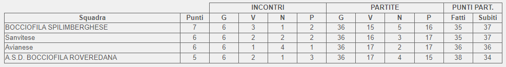 Classifica finale girone A Campionato promozionale femminile FVG 2023