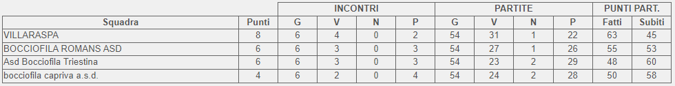 Classifica finale girone B 2 categoria FVG 2023