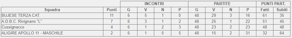 Classifica finale girone B 3 categoria FVG 2023