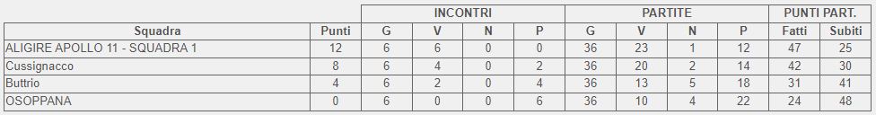 Classifica finale girone B Campionato promozionale femminile FVG 2023