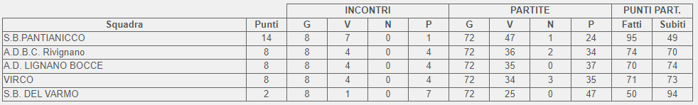 Classifica finale girone C 2 categoria FVG 2023