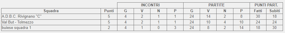 Classifica finale girone C Campionato promozionale femminile FVG 2023