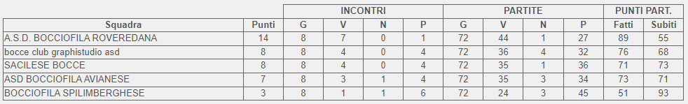 Classifica finale girone D 2 categoria FVG 2023