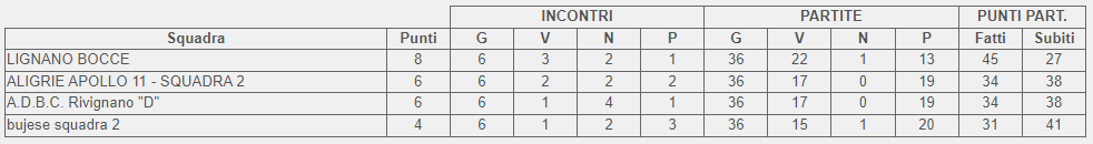 Classifica finale girone D Campionato promozionale femminile FVG 2023