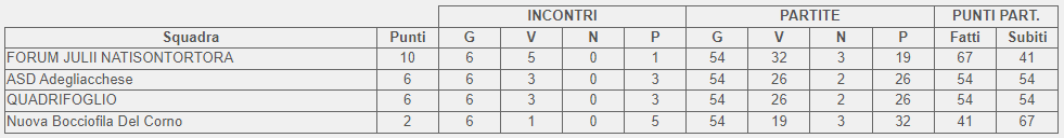 Classifica finale girone E 2 categoria FVG 2023