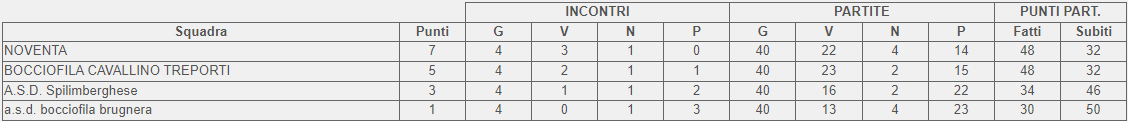 Classifica 4 giornata girone A 1 categoria FVG Veneto 2024