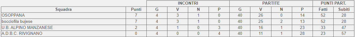 Classifica 4 giornata girone B 1 categoria FVG Veneto 2024