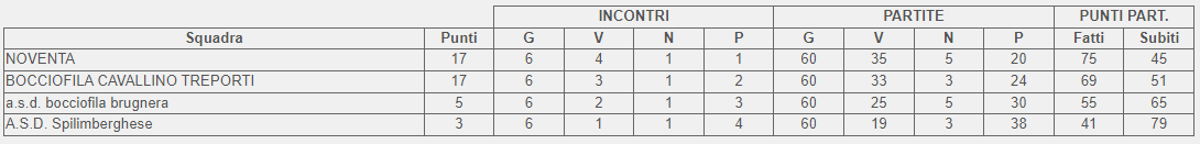 Classifica 6 giornata girone A 1 categoria FVG 2024