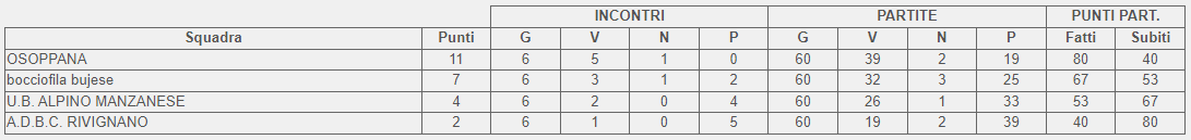 Classifica 6 giornata girone B 1 categoria FVG 2024
