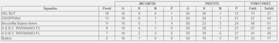 Classifica finale Campionato promozione femminile FVG 2024