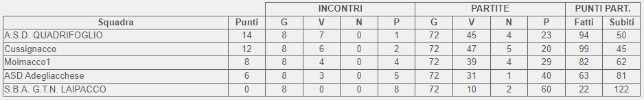 Classifica finale girone A 2 categoria FVG 2024
