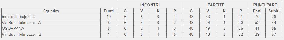 Classifica finale girone A 3 categoria FVG 2024