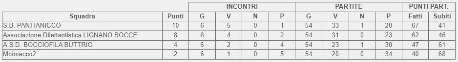 Classifica finale girone B 2 categoria FVG 2024