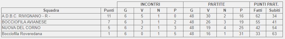 Classifica finale girone B 3 categoria FVG 2024