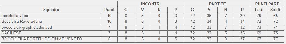 Classifica finale girone C 2 categoria FVG 2024