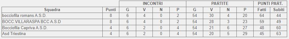 Classifica finale girone D 2 categoria FVG 2024