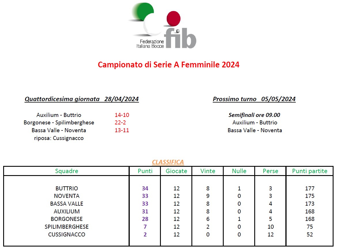 Serie A femminile classifica finale