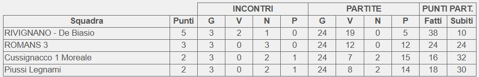 Classifica 3 giornata girone A Campionato 3 categoria FVG 2025