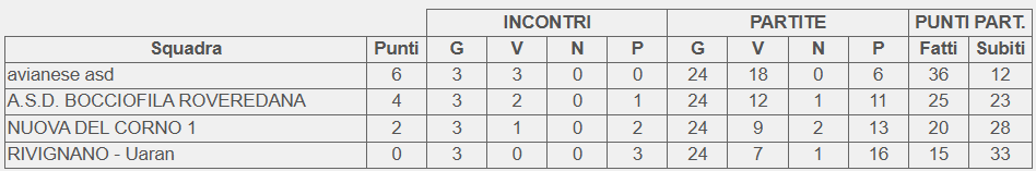 Classifica 3 giornata girone B Campionato 3 categoria FVG 2025