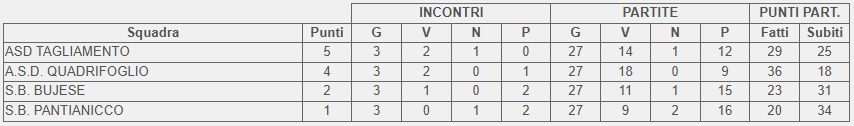 Classifica 3 giornata girone C Campionato 2 categoria FVG 2025