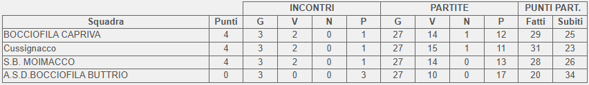 Classifica 3 giornata girone D Campionato 2 categoria FVG 2025