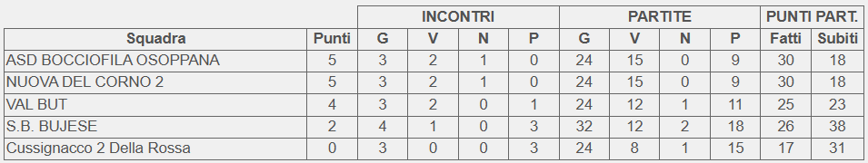 Classifica 4 giornata girone C Campionato 3 categoria FVG 2025