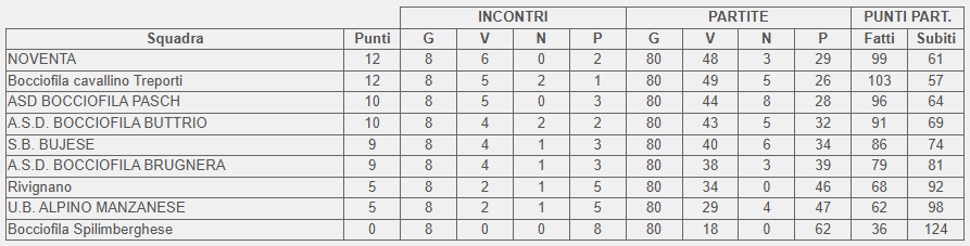 Classifica finale 1 categoria FVG Veneto 2025