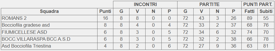 Classifica finale girone A Campionato 2 categoria FVG 2025