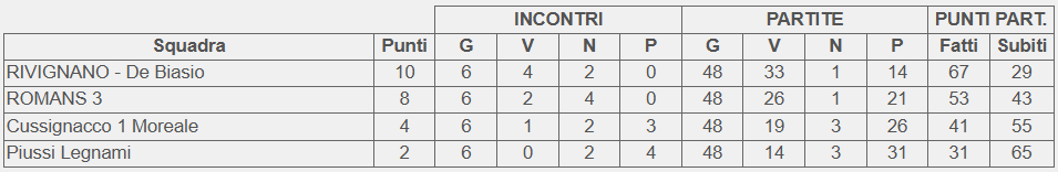 Classifica finale girone A Campionato 3 categoria FVG 2025