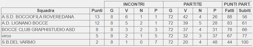 Classifica finale girone B Campionato 2 categoria FVG 2025