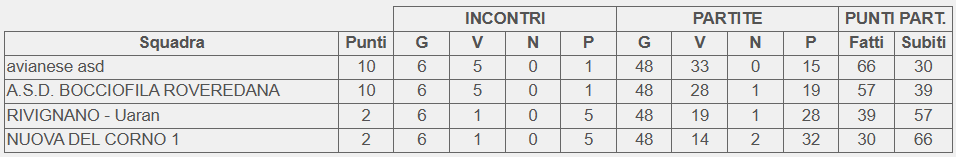 Classifica finale girone B Campionato 3 categoria FVG 2025
