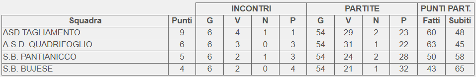 Classifica finale girone C Campionato 2 categoria FVG 2025