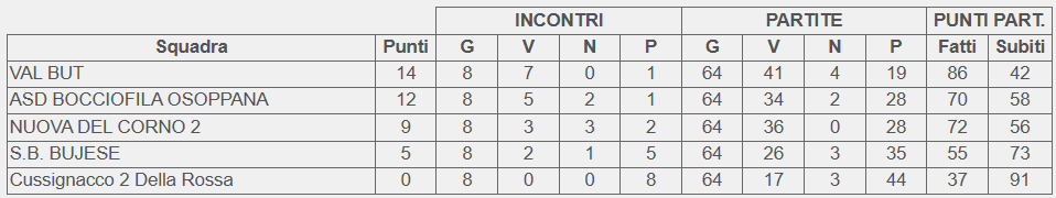 Classifica finale girone C Campionato 3 categoria FVG 2025