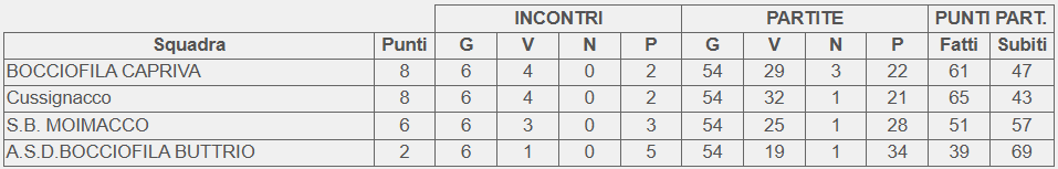 Classifica finale girone D Campionato 2 categoria FVG 2025