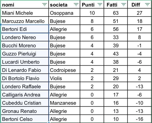 Classifica selezioni individuale Campionati italiani Petanque 2025