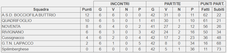 Classifica finale selezioni trivenete Campionati italiani di società under 18 2025