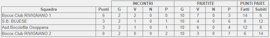 Classifica 2 giornata Campionato 2 categoria Petanque 2026