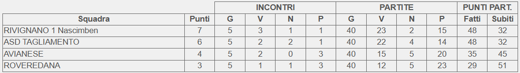 Classifica 5 giornata girone A Campionato 3 categoria FVG 2026