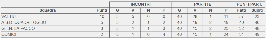 Classifica 5 giornata girone B Campionato 3 categoria FVG 2026