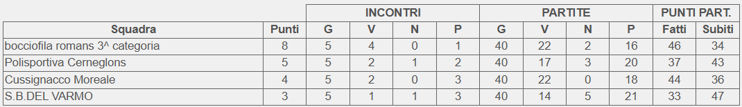 Classifica 5 giornata girone C Campionato 3 categoria FVG 2026