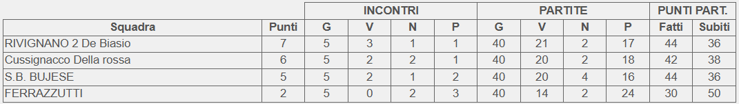 Classifica 5 giornata girone D Campionato 3 categoria FVG 2026